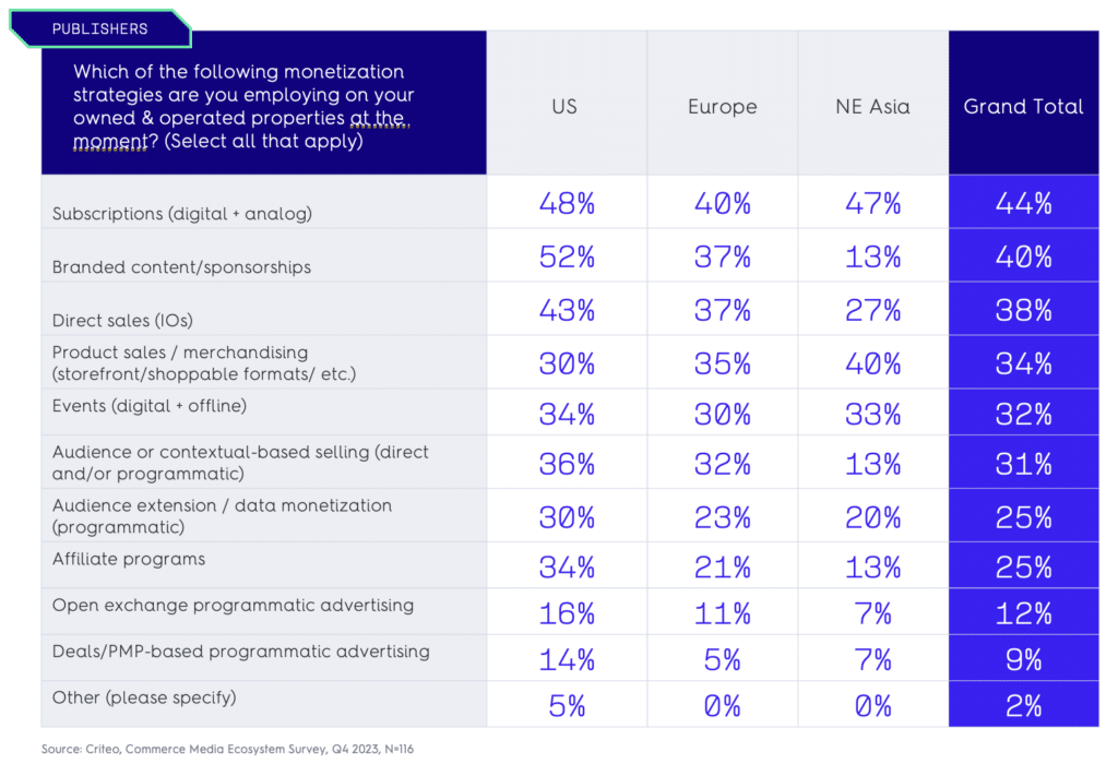 Publishers, which of the following monetization strategies do you employ?